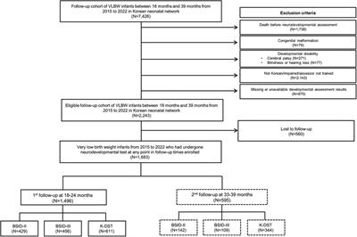 Impact of COVID−19 pandemic on neurodevelopmental outcome in very low birth weight infants: a nationwide cohort study